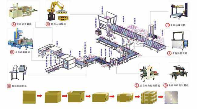 后道無(wú)人化包裝流水線